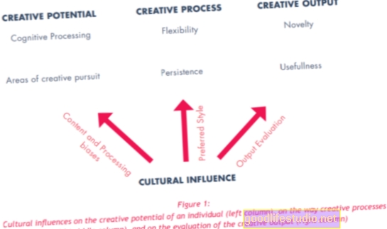Kultuur mõjutab loovust
