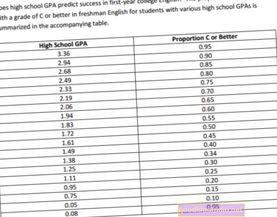 High School GPA prognostiziert zukünftige Einnahmen