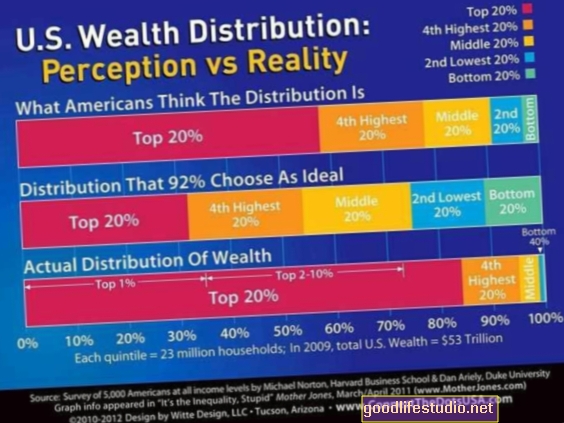 La percepción de la riqueza influye en la postura política