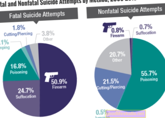 Selbstmordmethode beeinflusst Prognose