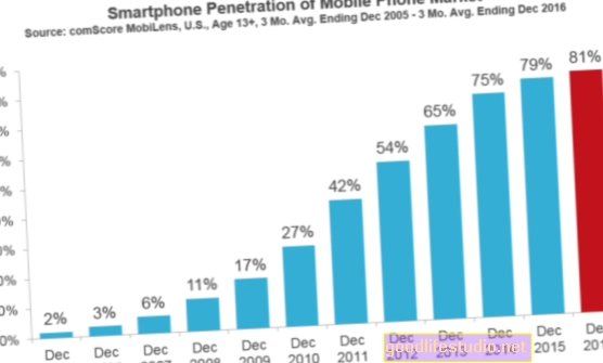 Používání chytrých telefonů v Americe: Přispívá to k poznávacímu poklesu?