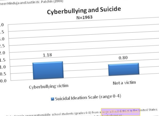 Selbstmordgedanken & Cybermobbing